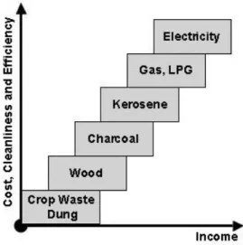 Figure 1: Diagram of fuel based on income (Holdren &amp; Smith,  2000)