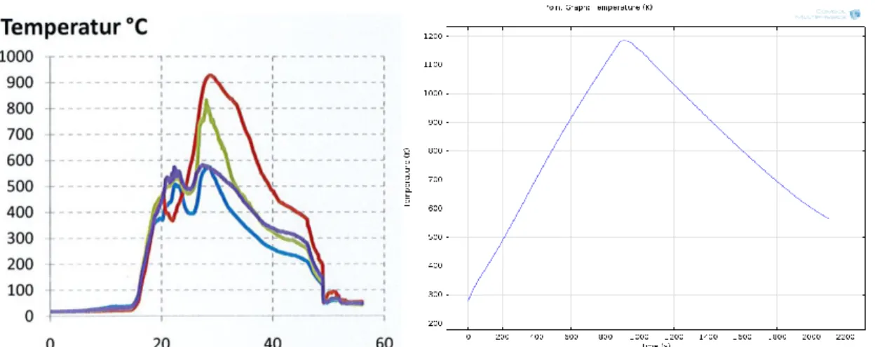 Figur  4.5.  Yttemperatur  enligt  SPs  försök  (Andersson  2010).  Figur  4.6.  Motsvarande  kurva i modellen