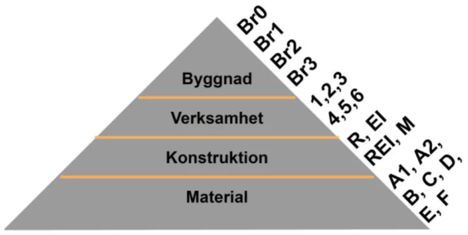 Figur 5: Brandklassningstriangel 