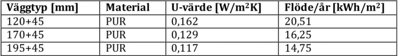 Tabell 6: Olika polyuretanisolerade väggars energiegenskaper 