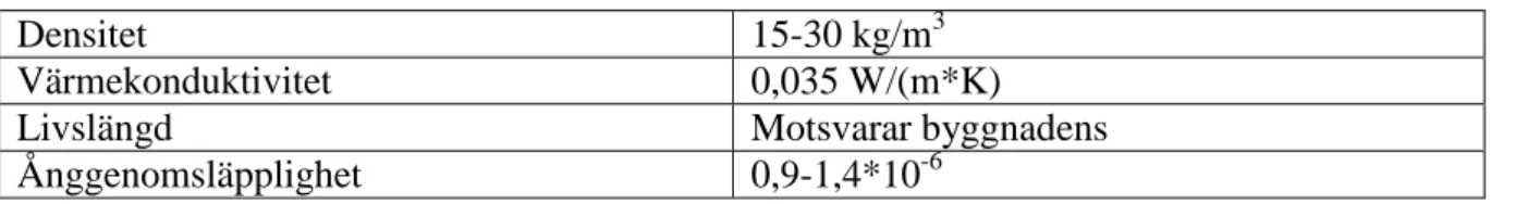 Tabell 4. Materialegenskaper för expanderad polystyren. 