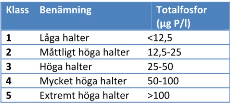 Tabell 1 Bedömningskriterier för totalfosfor i sjöar enligt Naturvårdsverket 