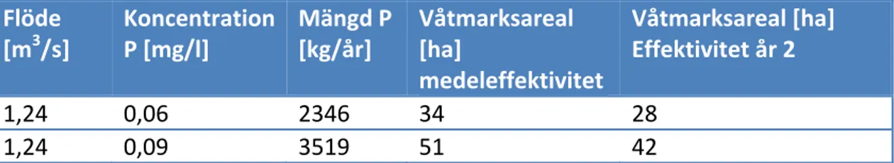 Tabell 11 Uppskattning av våtmarksareal vid två olika fosforkoncentrationer. Arealen beräknas baserad på de två  första årens medeleffektivitet respektive andra årets effektivitet för en fosfordamm. 