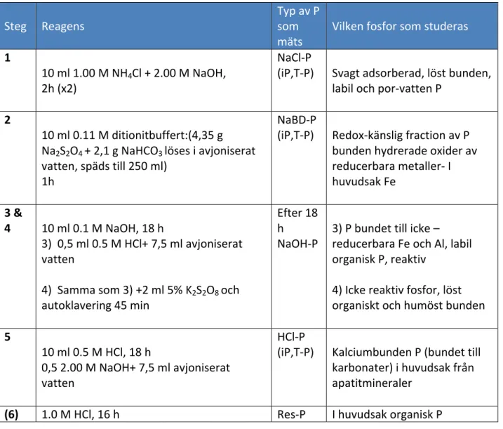 Tabell 1 Ger en övergripande bild av analysutförandet vid fosforfraktionering.    Steg    Reagens  Typ av P som  mäts    Vilken fosfor som studeras  1    10 ml 1.00 M NH 4 Cl + 2.00 M NaOH,  2h (x2)    NaCl‐P  (iP,T‐P)    Svagt adsorberad, löst bunden, lab