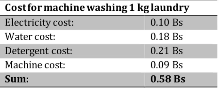 Table 2: Shows the total cost for washing 1 kg laundry in machine. 