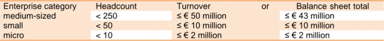 Tabell 2:1Tabell och beskriver den europeiska definitionen för mikro-, små- och medelstora företag (Europeiska  kommissionen, 2014)