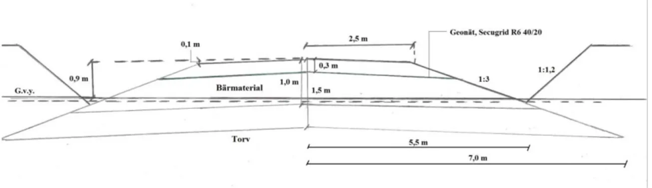 Figur 3.1: Lösning med hyvling och installering av geonät. Överbyggnad: 1,0-1,5 m.   (Egen bild) 