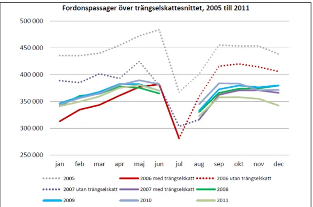 Figur 4. Fordonpassager över trängselskattesnittet i Stockholm under perioden 2005-2011 (Bratt &amp; Eliasson, 2013) 