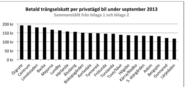 Figur 6.  Betald trängselskatt per privatägd bil under september 2013 