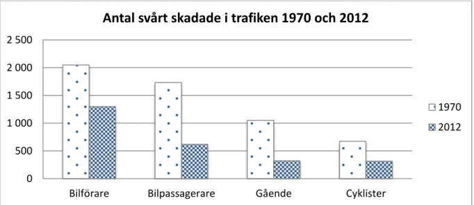 Figur 3.2 - Antalet svårt skadade i Sverige åren 1970 och 2012 för de, till antalet olyckor,  mest olycksdrabbade färdsätten under 2012 (Transportstyrelsen, 2014b)