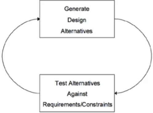 Figur 3: Bild som visar testcykeln (Hevner, et al., 2004).
