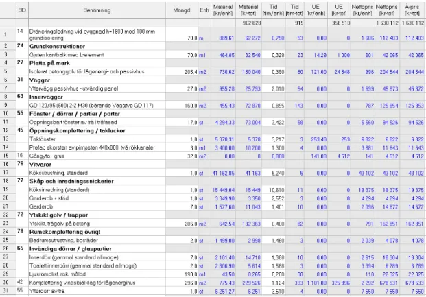 Figur 19: Lista över alla byggdelar till hobbithuset med mer ingående information om mängd, tid  och kostnad