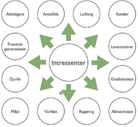 Figur 4: Intressentteori – Stakeholder theory (Smith, 2006). 