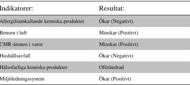 Tabell 2. Indikatorer för giftfri miljö (Miljömål, 2014g) 