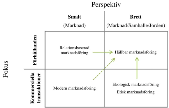 Figur  6:  Överblick  av  hållbar  marknadsföring  i  förhållande  till  traditionella  marknadsföringstyper  (Belz,  2012)  Perspektiv Smalt (Marknad)  Brett  (Marknad/Samhälle/Jorden) Fokus FörhållandenRelationsbaserad 