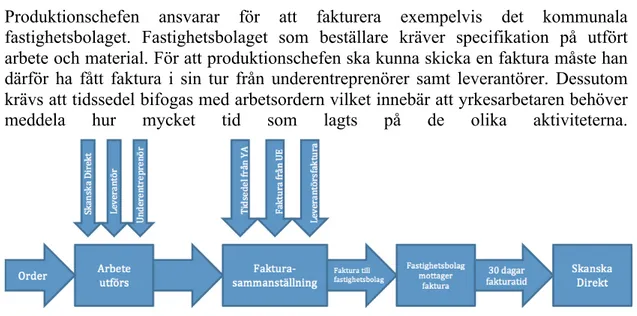 Figur 1: Fakturaprocessen för Skanska Direkt mot fastighetsbolaget. 