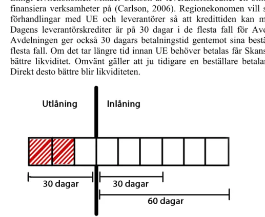 Figur 4: Modell för längre inlåning och kortare utlåning.