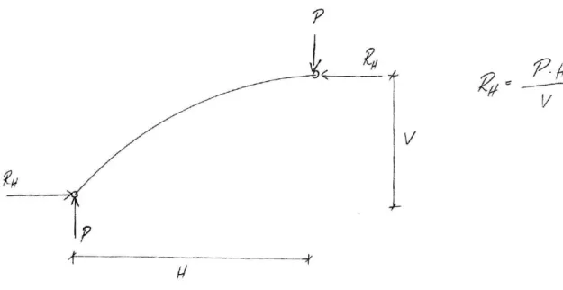Figur 7 - Kraftjämvikt för en del av bågen 