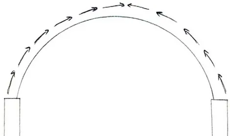 Figur 11 - Samverkan mellan fyllnadsmaterial och stålbåge skapar en bärande båge 