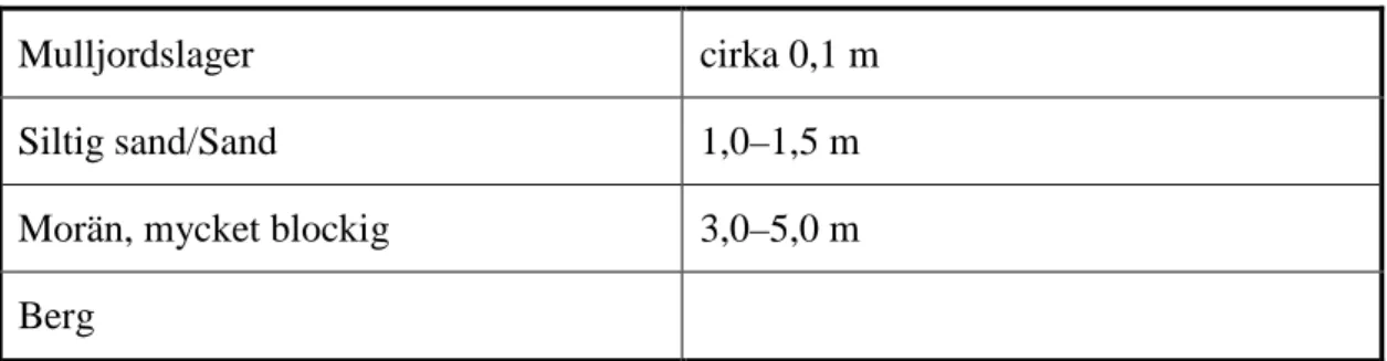 Tabell 1  Jordlagerföljd enligt geoteknisk undersökning i området. 