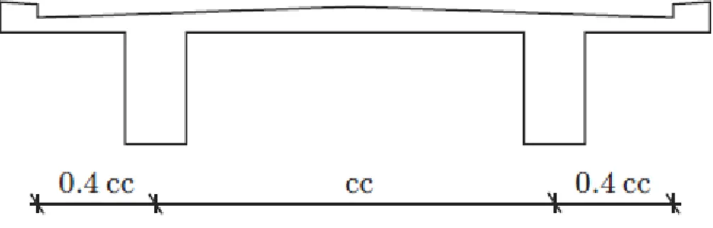 Figur 4  Centrumavståndet cc mellan brobalkarna och riktvärdet på konsolerna.  