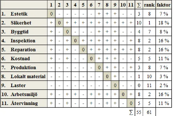 Figur 19   Visar på viktning av utvärderingskriterier. Kriterierna jämförs radvis  där + betyder att kriteriet i raden anses viktigare än det i kolumnen