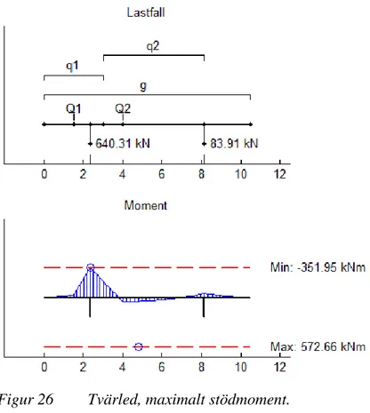 Figur 26  Tvärled, maximalt stödmoment. 