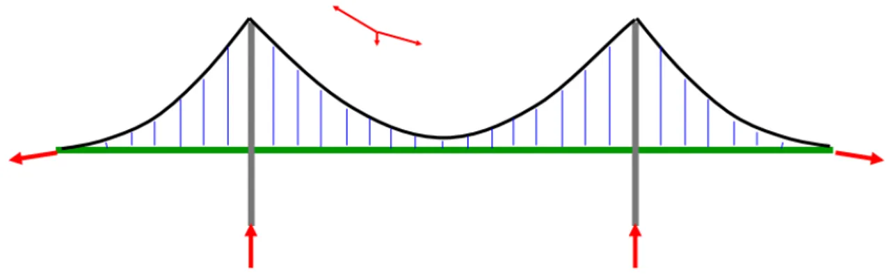 Figur 10. Statiskt verkningssätt för en hängbro. Kablarna utsätts för drag medan pylonerna utsätts för tryck (Plos,  2014).