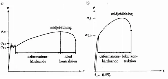 Figur 13 - Figuren till vänster visar arbetskurvan för mjukt stål medan figuren till höger visar arbetskurvan för  legerat stål (Lunds Tekniska Högskola, 2014)