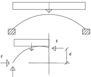 Figur 15 Utbredd last som verkar på en båge och hur krafterna tas upp. 