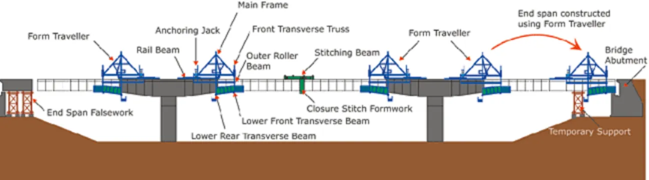 Figur 26 Fribärande brokonstruktion även kallat ”fritt fram bygge” utifrån två fristående  stöd (VSL, 2014)