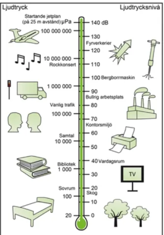 Figur 2.2 illustrerar ungefärliga ljudtryck och ljudtrycksnivåer för olika ljudkällor
