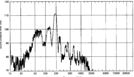 Figur 2.3: Exempel på variation av ljudtrycknivå för olika frekvenser (City University of Hong Kong, 2008)