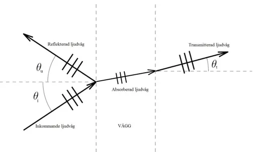 Figur 2.5: Ljudvågors utbredningsmönster vid vägg (Andersson, Kropp, 2010) .