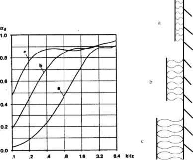 Figur 2.6: 	
  Frekvensberoende hos absorptionskoefficient för olika tjocklek på mineralull (Andersson, Kropp, 2008b)