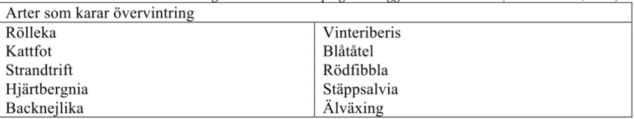 Tabell 2.5: Arter som klarar övervintring och kan användas på gröna väggar i svenskt klimat (Emilsson et.al, 2014).	
  