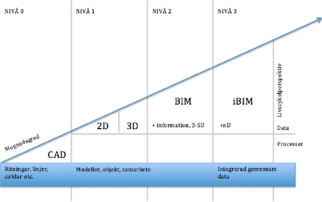Figur 1 – BIM-stege som visar modellens innehåll beroende på dess nivå . 