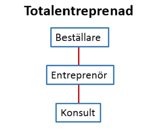 Figur 2 – Figuren visar hur en totalentreprenad är utformad. 