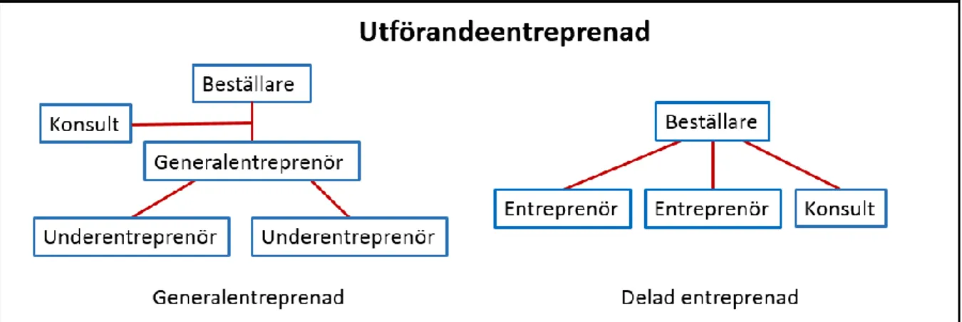 Figur 3 – Figuren visar hur en generalentreprenad och en delad entreprenad är utformad