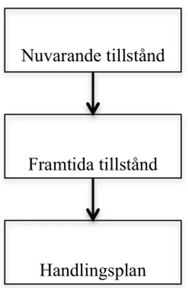 Figur 1 - Grundstegen för att nå en förbättrad process Nuvarande tillstånd 