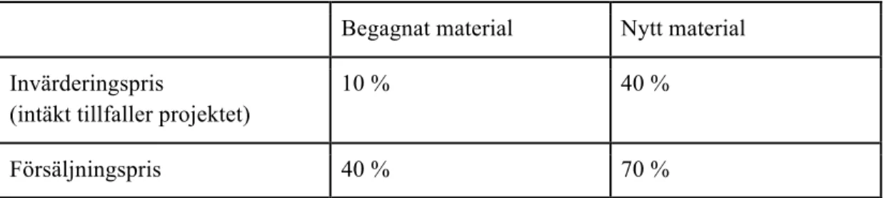 Tabell 3. Procentsatser beroende på typ av material. 