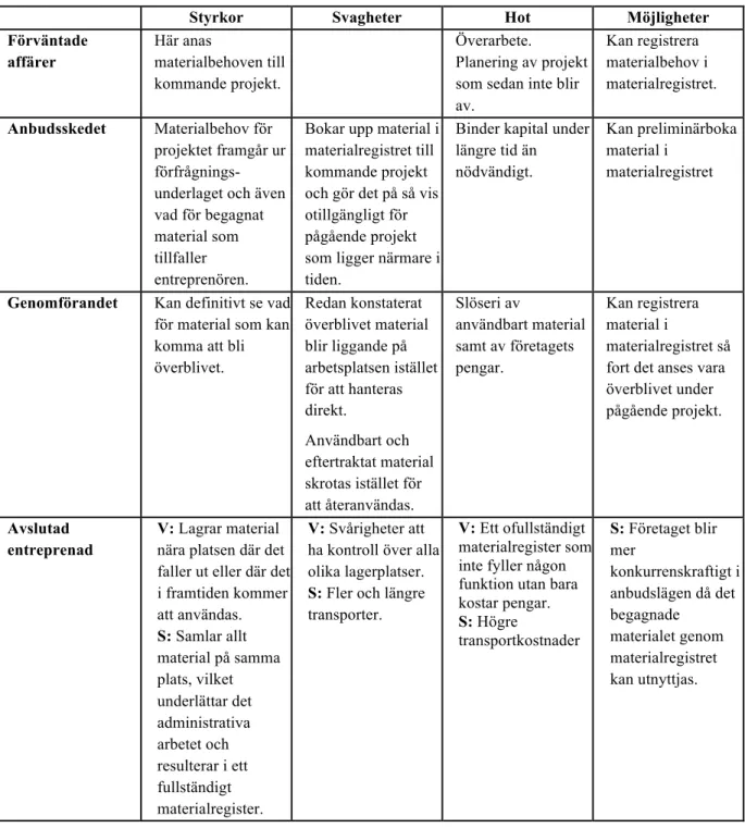 Tabell 4 - SWOT- analys, (V står för Region Väst och S står för Region Syd) 