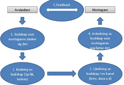Figur 1 - Bild som illustrerar kommunikationsprocessens fem olika steg från avsändare till mottagare