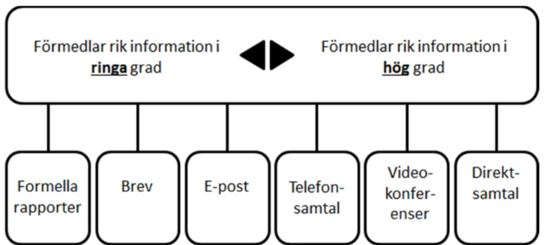 Figur 3 - Bilden visar hur mycket information olika kommunikationskanaler förmedlar (Jacobsen &amp; Thorsvik, 2008)