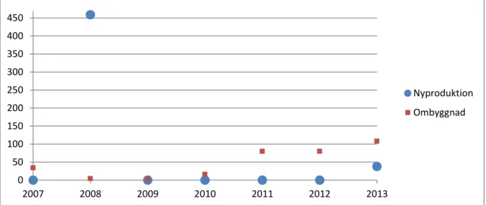 Figur 1: Byggnationstakt 2007-2013 (Fastighetskontoret, 2013)    