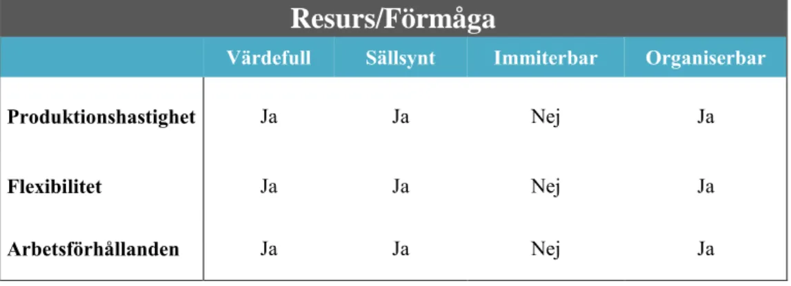 Tabell 5: The VRIO-framework (Bresser och Powalla, 2012) 