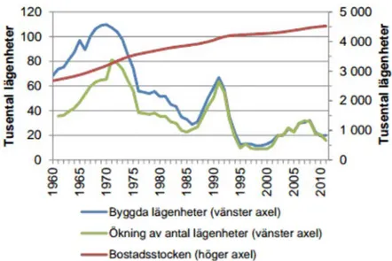 Figur 1. Byggande och bostadsstocken 1960-2010 (Boverket, 2012). 