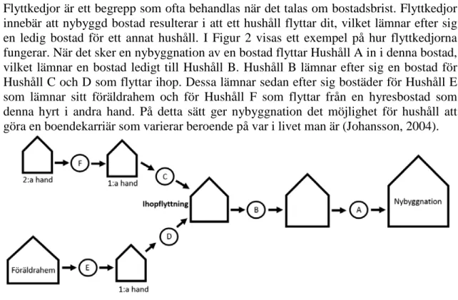 Figur 2. Nybyggnationens betydelse för flyttkedjor och dess process. 