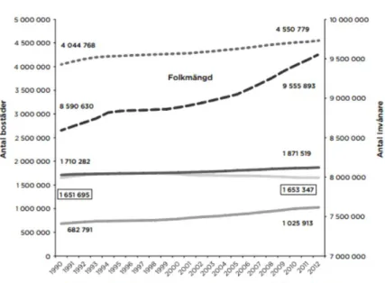 Figur 5. Bostadsutbudet och befolkningstillväxten 1990-2012 (Bengtsson, Lind,  Mattsson-Linnala, et