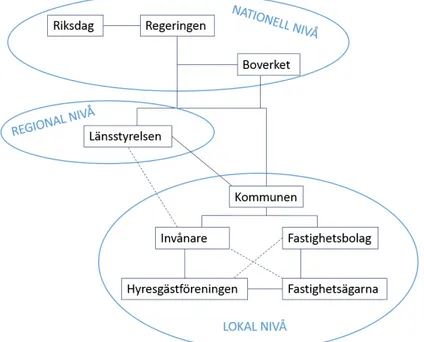 Figur 6. En konceptuell modell över de tre nivåer som påverkar bostadsbyggandet;  nationellt, regionalt och lokalt